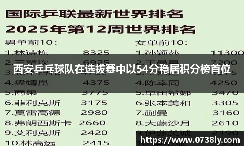 西安乒乓球队在选拔赛中以54分稳居积分榜首位
