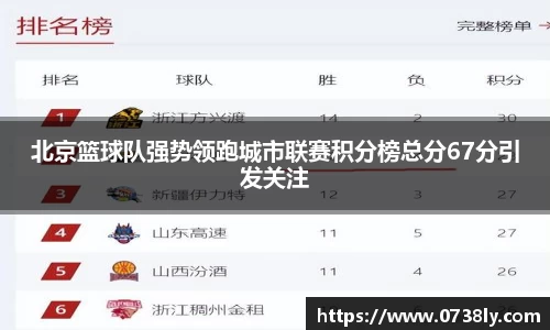 北京篮球队强势领跑城市联赛积分榜总分67分引发关注