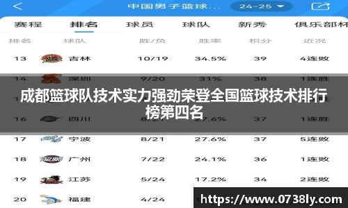 成都篮球队技术实力强劲荣登全国篮球技术排行榜第四名