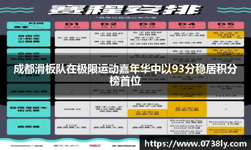 成都滑板队在极限运动嘉年华中以93分稳居积分榜首位